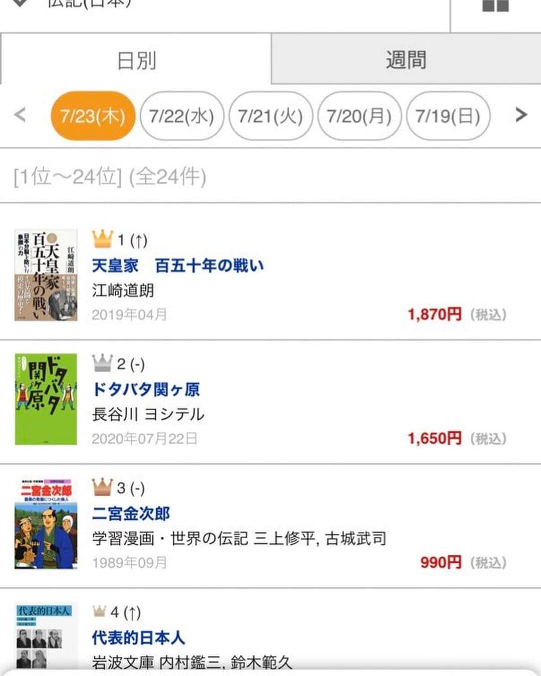 長谷川ヨシテルのインスタグラム：「‪なんと！‬ ‪新刊『#ドタバタ関ヶ原 』が、Amazonの一時的な売り切れに続きまして、‬ ‪#楽天ブックス ではジャンル別で２位になってるみたいです！‬ ‪さらに『#ポンコツ武将列伝 』も引っ張られてランクイン！‬ ‪ありがとうございます〜！‬ ・ ‪■本 人文・思想・社会 日別ランキング(伝記 日本)‬ ‪https://books.rakuten.co.jp/ranking/daily/001008005003/#!/1‬」
