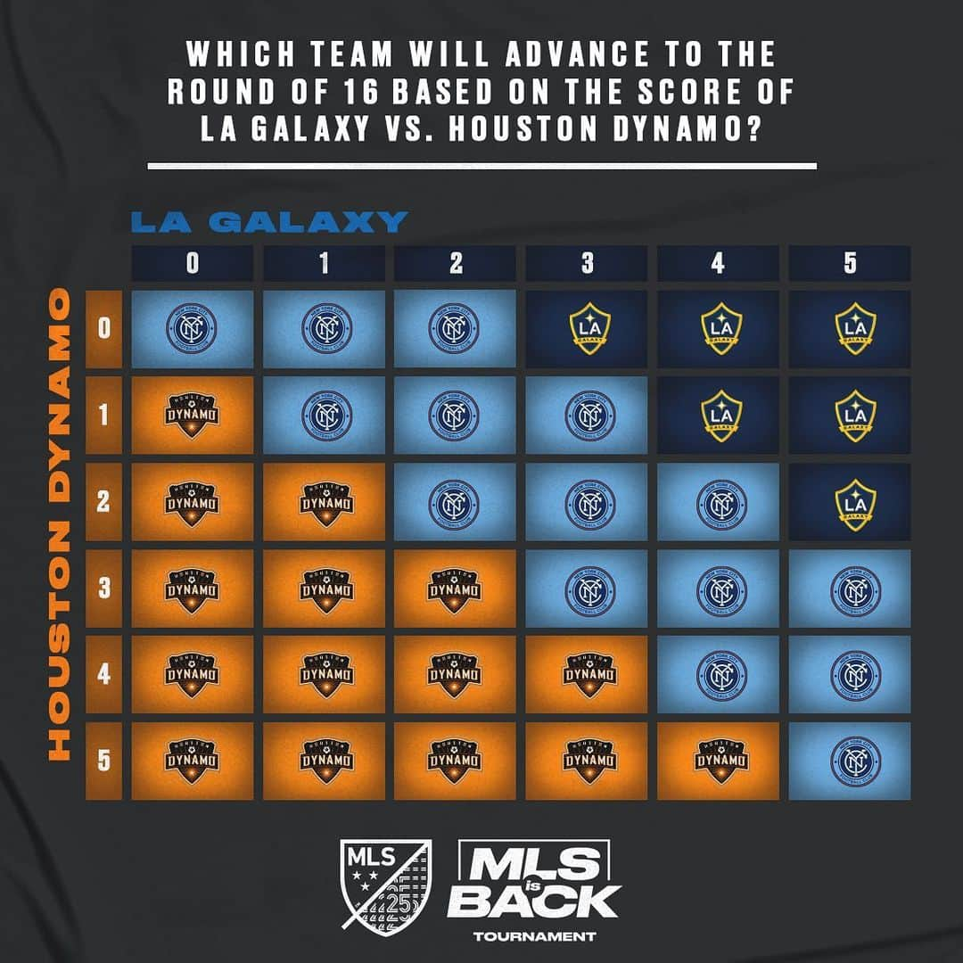 Major League Soccerさんのインスタグラム写真 - (Major League SoccerInstagram)「One spot. Three teams. Who advances? ⤴️ ⠀ Here’s how the score of tonight’s LAvHOU game changes who moves on to the knockout round.」7月24日 7時05分 - mls