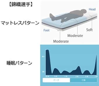 のインスタグラム：「錦織選手のマットレスパターンと睡眠波形🌊 【肩・柔らかめ、腰脚・普通】の硬さが良いという結果に。実はこれ、プロのバレエダンサーに多いパターン(驚)  2枚目は睡眠アプリをいじる錦織選手🕵🏻‍♂️  #錦織圭 #teamairweave #エアウィーヴの宝物」