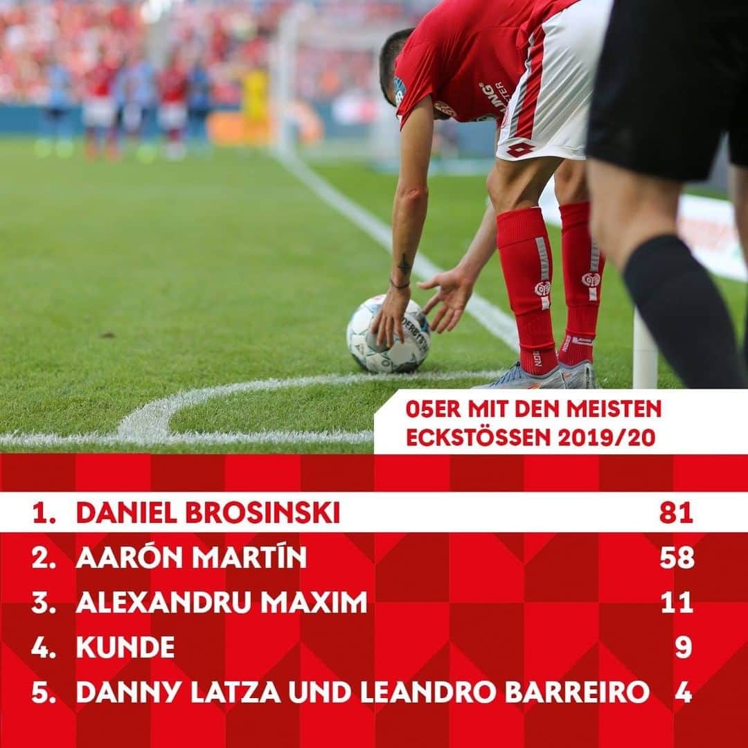 1.FSVマインツ05さんのインスタグラム写真 - (1.FSVマインツ05Instagram)「Eckenkönig ...