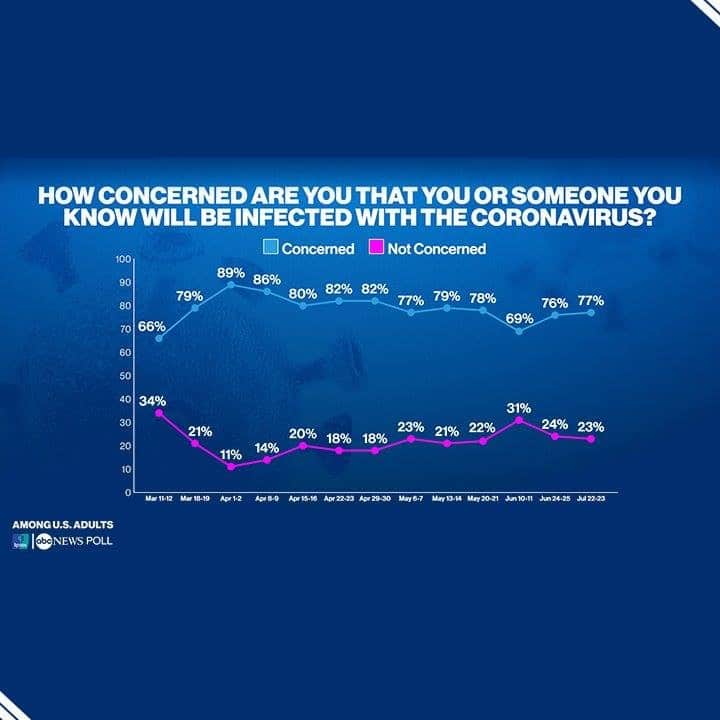 ABC Newsさんのインスタグラム写真 - (ABC NewsInstagram)「• School disruption brought on by the coronavirus pandemic is fueling anxiety in a majority (59%) of parents who are concerned that their child is falling behind in their education, per new ABC News/Ipsos poll.   • A majority of Americans are willing to eat at a restaurant (54%), stay in a hotel (51%), go to work (78%), go grocery shopping (94%), get a haircut (67%), attend church (51%), and go to a shopping mall (51%), per new ABC News/Ipsos poll.  • Few Americans are willing to go to a bar (27%), attend a sporting event (22%), go to the gym (28%), go to the movies (27%), go bowling (31%), fly on an airplane (33%), or attend a protest (17%), new ABC News/Ipsos poll finds.  • More than three-quarters of Americans (77%) are concerned that they or someone they know will contract the coronavirus, according to new ABC News/Ipsos poll.  #poll #data #coronavirus」7月24日 18時45分 - abcnews