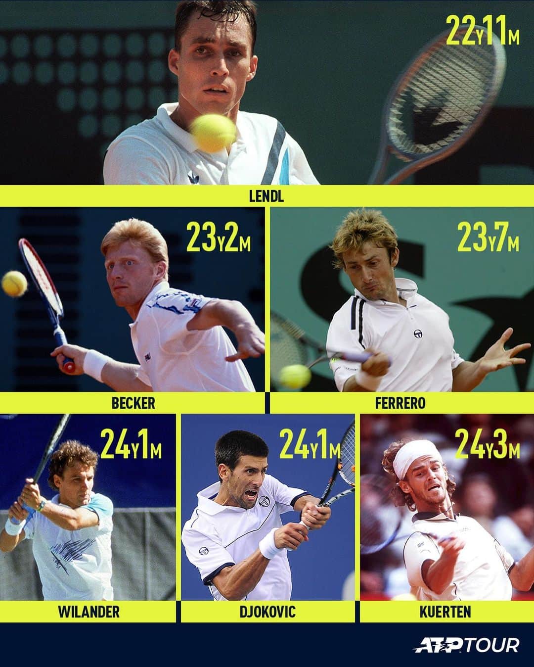 ATP World Tourさんのインスタグラム写真 - (ATP World TourInstagram)「Youngest No.1 players in ATP Tour history 🌟」7月25日 22時49分 - atptour
