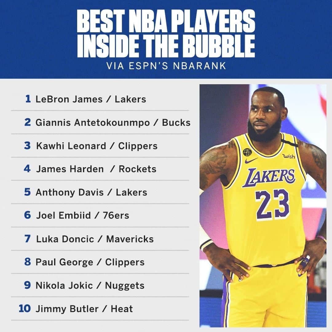 espnさんのインスタグラム写真 - (espnInstagram)「LeBron and Giannis are at one and two, but Dame and Russ didn't crack the top 10. Link in bio to see where your favorite player lands on the list.」7月27日 0時30分 - espn