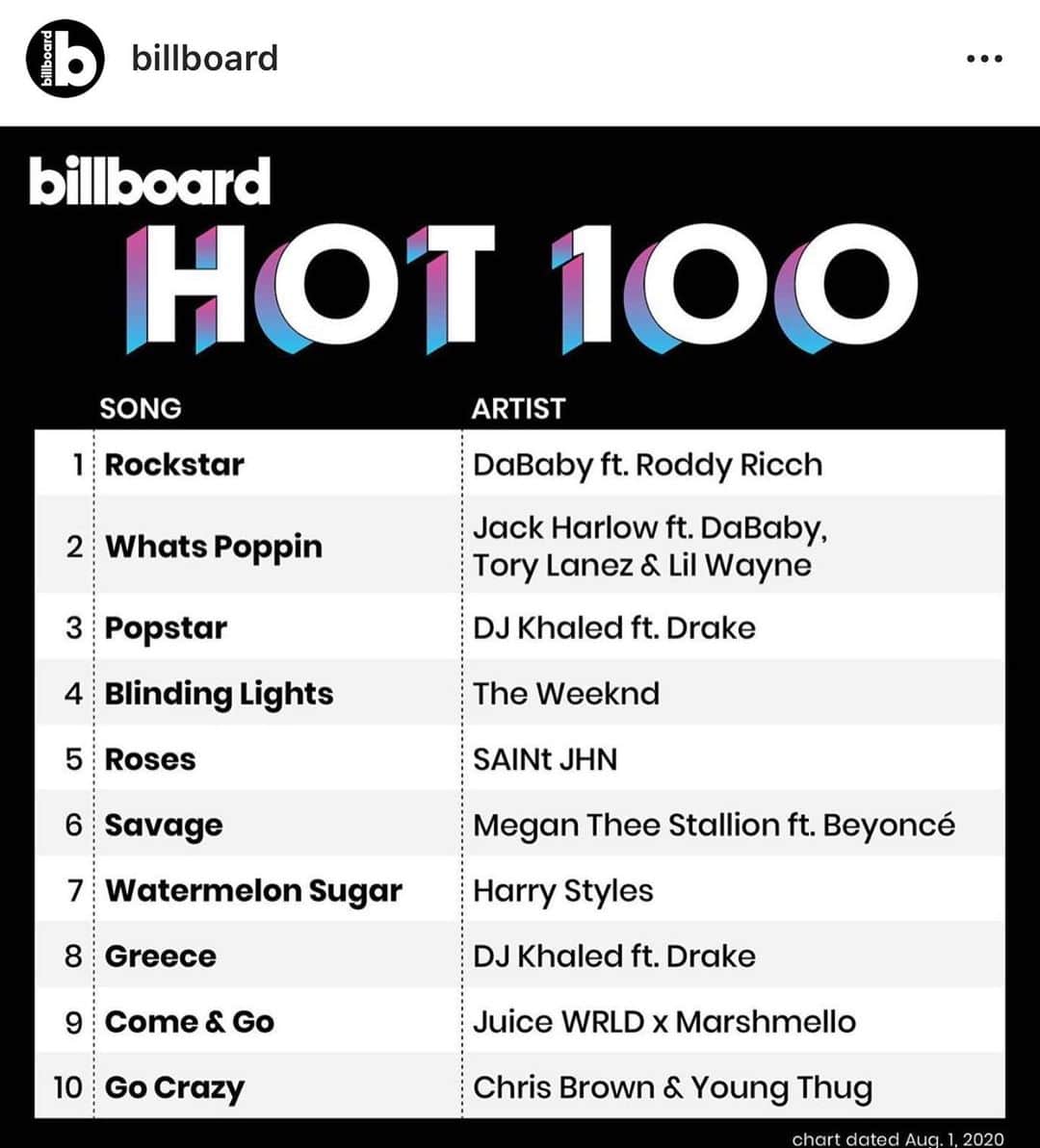 DJキャレドさんのインスタグラム写真 - (DJキャレドInstagram)「IM SO GRATEFUL! THANK YOU GOD ! #FANLUV THANK YOU! 2 KEYS 🔑 2 TOP 10 @billboard HOT 100 DEBUTS 🔑🔑 😳 (key word DEBUT) #3 #POPSTAR ⭐️ #8 #GREECE 🇬🇷 (wit no video @directorx call me ASAP 🎥🔑⭐️)  THANK YOU @champagnepapi !! We not stopping!! Each 🔑 leads to the next 🔑   #POPSTAR ⭐️ #GREECE 🇬🇷 AVAILABLE EVERYWHERE! #WETHEBEST #OVO  Thank to my amazing  @wethebestmusic @rocnation @epicrecords team ! Bless up @ozmusiqe ! Thank you to my #OVO family always so much fun to collaborate together! 🦉🔑🔑  ANOTHER ONE AND ANOTHER ONE ! KHALED KHALED ! @billboard BILLI @thoms」7月28日 2時23分 - djkhaled