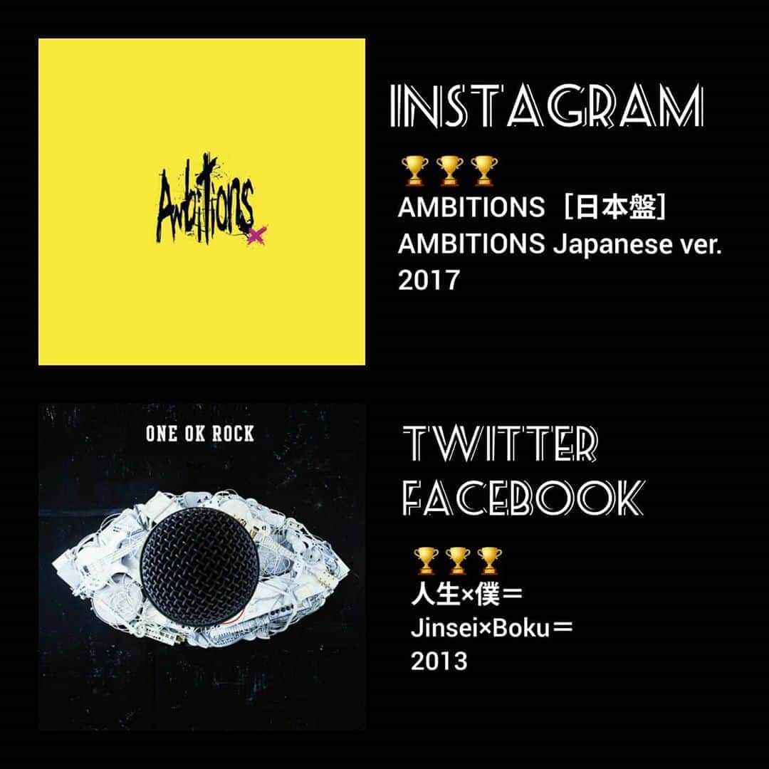 ONE OK ROCK WORLDさんのインスタグラム写真 - (ONE OK ROCK WORLDInstagram)「Thank you everyone for participating ONE OK ROCK Fan Fav Album Battle 2020 Here are the outcomes in 3 platforms:Instagram Twitter and Facebook Instagram:AMBITIONS［日本盤］2017   AMBITIONS Japanese ver.2017 Twitter:人生×僕＝2013   Jinsei×Boku＝2013 Facebook:人生×僕＝2013   Jinsei×Boku＝2013  Congratulations🎉🎉🎉 And thank you again😉😉😉  #oneokrock #oneokrockofficial #10969taka #toru_10969 #tomo_10969 #ryota_0809 #fueledbyramen #10969」7月27日 22時06分 - oneokrockworld