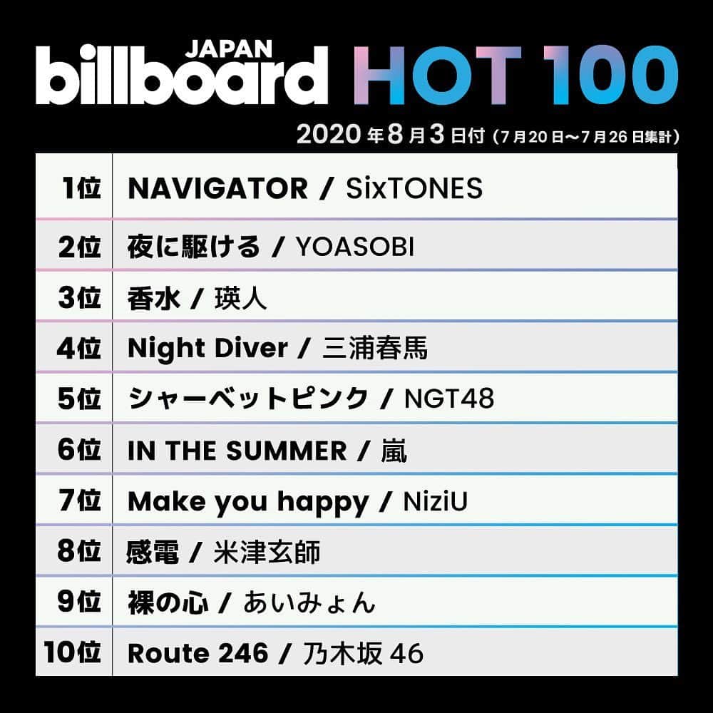 のインスタグラム：「This week’s top 10 🇯🇵✔️﻿﻿﻿﻿﻿ #BillboardJapanHot100 #BillboardJapanHotAlbums﻿ ﻿ ﻿ #SixTONES #YOASOBI #瑛人 #三浦春馬 #NGT48 #嵐 #NiziU #米津玄師 #あいみょん #乃木坂46 #BiSH #BTS #MANWITHAMISSION #Official髭男dism #STARDUSTREVUE #MrsGREENAPPLE #TaylorSwift #milet」