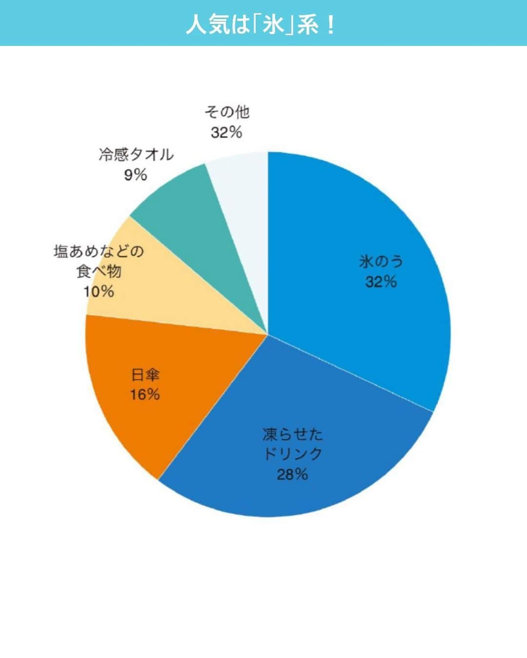 CURUCURUさんのインスタグラム写真 - (CURUCURUInstagram)「【猛暑対策、効果的！と思ったのは？？】 #キュルコラム . . まだまだ暑い日が続きそうな気配・・・😅 . 暑くても行きたくなるのがGOLF♪ そこで、GOLF猛暑対策で 役立つなと思ったものや効果的★と思った方法やアイテムを聞いてみました❗️ . 夏ゴルフを満喫するために、今すぐ準備を✨ . . . . #curucuru #キュルキュル #ゴルフ女子 #ゴルフ好きと繋がりたい #ゴルフ好きな人と繋がりたい #ゴルフ仲間 #ゴルフ #ゴルファー #ゴルフ大好き #ゴルフ好き #インスタゴルフ #インスタゴルフ部 #ゴルフ部 #ゴルフ楽しい #golf #golfstagram #instagolf #enjoygolf #⛳️ #골프 #高尔夫 #夏ゴルフ #夏ゴルフスタイル #猛暑対策 #猛暑ゴルフ #夏ゴルフ対策」7月31日 18時15分 - curucuru_golf