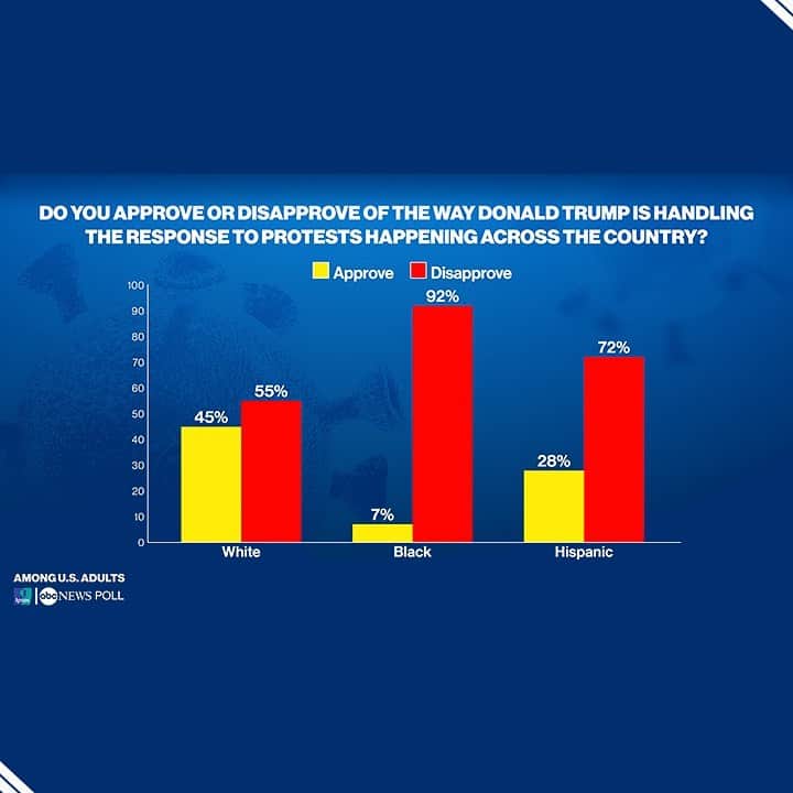 ABC Newsさんのインスタグラム写真 - (ABC NewsInstagram)「Nearly two-thirds of Americans disapprove of Pres. Trump's handling of three major challenges facing the country -- the coronavirus pandemic, nationwide unrest over racial inequality and relations with Russia -- per new ABC News/Ipsos poll.  Less than one-third of the country believes that sending federal officers to respond to demonstrations in cities makes the situation better, new ABC News/Ipsos poll finds. A slight majority (52%) view the response as exacerbating the situation.  Pres. Trump closes out the month of July the way it began, with approval on his handling of the response to the coronavirus in the low 30s, according to new ABC News/Ipsos poll.  Pres. Trump's approval is also deeply underwater -- at 36% -- for how he is handling both the protests over racial inequality and relations with one of the country's greatest geopolitical foes, Russia, per new ABC News/Ipsos poll.  Over half of whites (55%), and clear majorities of Black Americans (92%) and Hispanics (72%), disapprove of Pres. Trump’s combative response to the nationwide protests, new ABC News/Ipsos poll finds. #poll #data #coronavirus #protests #russia #donaldtrump」7月31日 18時51分 - abcnews