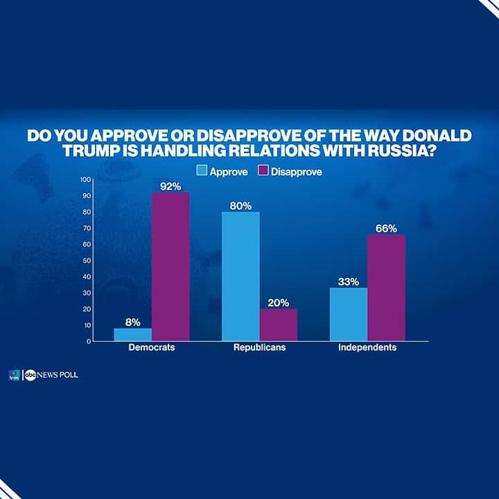 ABC Newsさんのインスタグラム写真 - (ABC NewsInstagram)「Nearly two-thirds of Americans disapprove of Pres. Trump's handling of three major challenges facing the country -- the coronavirus pandemic, nationwide unrest over racial inequality and relations with Russia -- per new ABC News/Ipsos poll.  Less than one-third of the country believes that sending federal officers to respond to demonstrations in cities makes the situation better, new ABC News/Ipsos poll finds. A slight majority (52%) view the response as exacerbating the situation.  Pres. Trump closes out the month of July the way it began, with approval on his handling of the response to the coronavirus in the low 30s, according to new ABC News/Ipsos poll.  Pres. Trump's approval is also deeply underwater -- at 36% -- for how he is handling both the protests over racial inequality and relations with one of the country's greatest geopolitical foes, Russia, per new ABC News/Ipsos poll.  Over half of whites (55%), and clear majorities of Black Americans (92%) and Hispanics (72%), disapprove of Pres. Trump’s combative response to the nationwide protests, new ABC News/Ipsos poll finds. #poll #data #coronavirus #protests #russia #donaldtrump」7月31日 18時51分 - abcnews