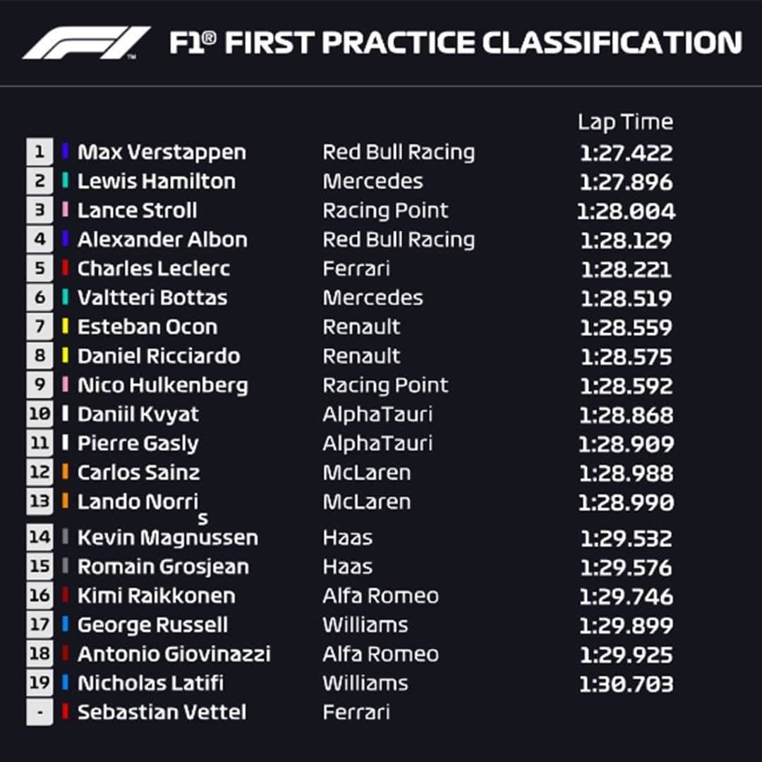 F1さんのインスタグラム写真 - (F1Instagram)「FP1 classification, Lando and Eva style 😉🙂🇬🇧 .  #F1 #Formula1 #BritishGP #LandoNorris #McLaren @landonorris @mclaren」7月31日 21時17分 - f1