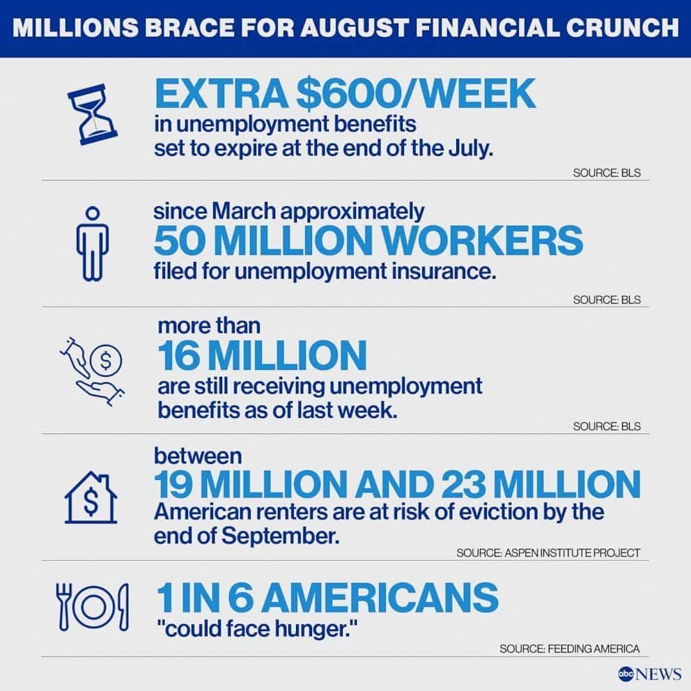 ABC Newsさんのインスタグラム写真 - (ABC NewsInstagram)「"They're going to fall off a cliff."  The end of the month is set to bring new financial anguish as coronavirus aid lifelines expire. #eviction #housing #jobs #unemployment #unemploymentbenefits  #covid #coronavirus」7月31日 22時39分 - abcnews