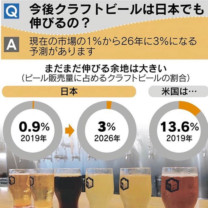 日本経済新聞社さんのインスタグラム写真 - (日本経済新聞社Instagram)「【見てわかる】ビール市場  国内のビール販売量は減少傾向にあります。新型コロナウイルスの感染拡大が追い打ちをかけ、今年上半期の販売量は第三のビールに初めて抜かれました。市場が縮小するなか、創造的破壊者と期待されるクラフトビールが伸びてきています。  プロフィールのURLから日経電子版ページへ→「見てわかる」で検索してご覧になれます。  #日経見てわかる #ビール#クラフトビール#クラフトビール好き#お酒」8月1日 19時03分 - nikkei