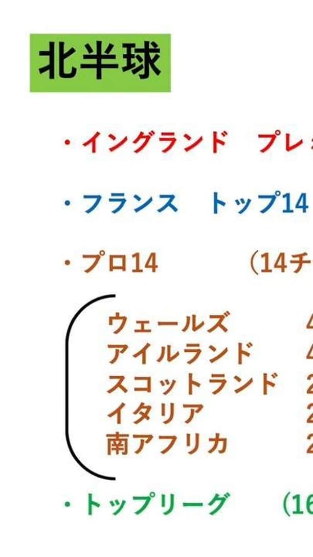 J SPORTSのインスタグラム：「… ●シックスネーションズ延期された4試合を10月末に開催か？ ●テストマッチ期間に新しいフォーマットで試合するらしい？ ●シックスネーションズ＋日本＋フィジーで「8ネイションズ（仮）」ミニワールドカップに日本代表が参戦！？ ●噂では日本代表スコッドも選手本人には発表されている！？ ●世界のラグビーリーグを紹介！【北半球】プレミアシップ、トップ14、プロ14、トップリーグ【南半球】スーパーラグビー  #大西将太郎 のラグビー語ルシスは、あなたのラグビーに関するモヤモヤを解消！  移籍情報や試合のみどころ、注目選手などのラグビー情報を不定期でお届けするッス！  今後、配信して欲しい情報やその他感想など何でもコメント欄に書いてね。」