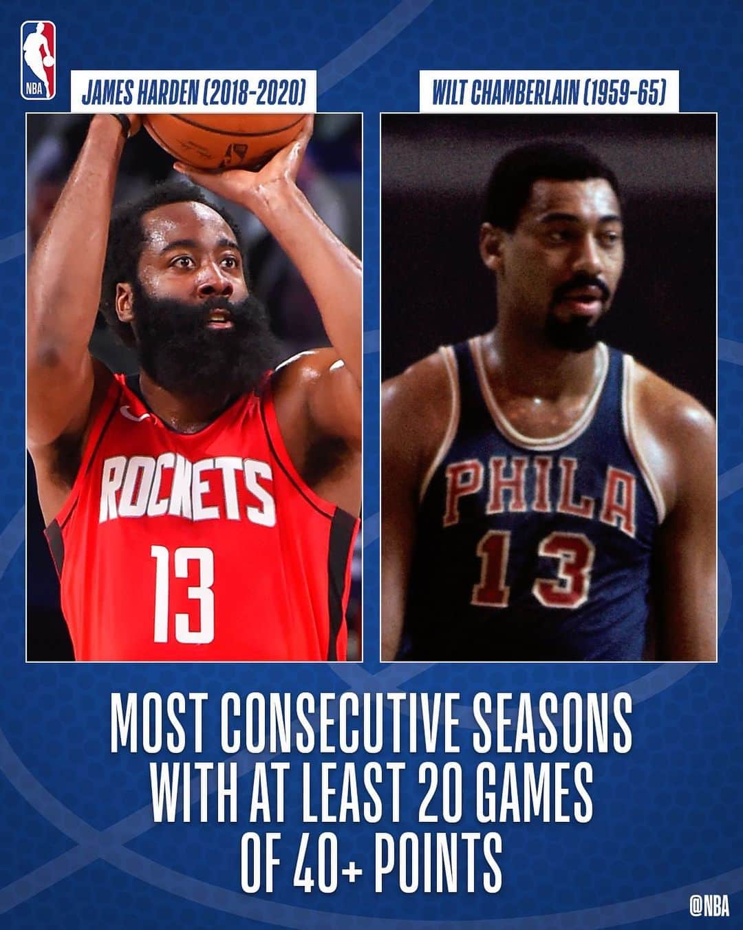 NBAさんのインスタグラム写真 - (NBAInstagram)「With 40+ points tonight, James Harden has the most consecutive seasons (2018-20) with 20 games of 40+ points since Wilt Chamberlain (1959-65)! #WholeNewGame」8月1日 14時41分 - nba