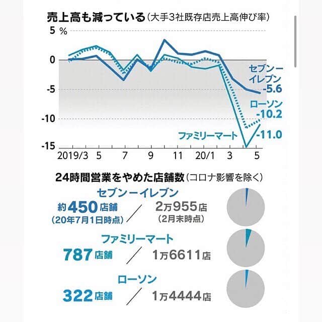 日本経済新聞社さんのインスタグラム写真 - (日本経済新聞社Instagram)「【見てわかる】岐路に立つコンビニ  小売りの勝ち組だったコンビニエンスストアが少子高齢化の壁にぶつかり、モデルの変革を迫られています。新型コロナウイルスの感染拡大による客数の減少も追い打ちをかけました。コンビニの今をみてみましょう。  プロフィールのURLから日経電子版ページへ→「見てわかる」で検索してご覧になれます。  #日経見てわかる #コンビニ #セブンイレブン #ファミマ #ローソンアイス」8月1日 21時07分 - nikkei