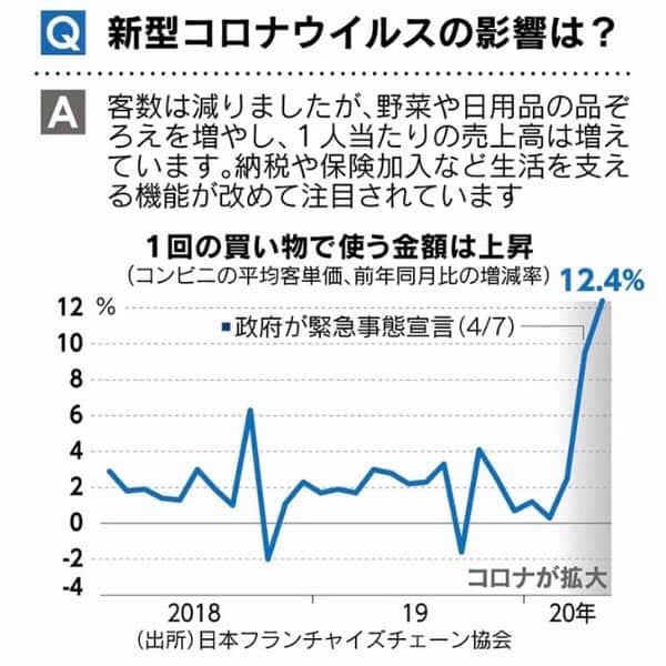 日本経済新聞社さんのインスタグラム写真 - (日本経済新聞社Instagram)「【見てわかる】岐路に立つコンビニ  小売りの勝ち組だったコンビニエンスストアが少子高齢化の壁にぶつかり、モデルの変革を迫られています。新型コロナウイルスの感染拡大による客数の減少も追い打ちをかけました。コンビニの今をみてみましょう。  プロフィールのURLから日経電子版ページへ→「見てわかる」で検索してご覧になれます。  #日経見てわかる #コンビニ #セブンイレブン #ファミマ #ローソンアイス」8月1日 21時07分 - nikkei