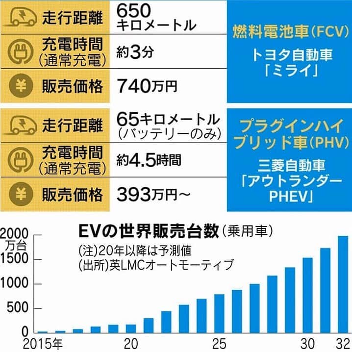 日本経済新聞社さんのインスタグラム写真 - (日本経済新聞社Instagram)「【見てわかる】EVの実力  日産自動車は新型電気自動車（EV）「アリア」を2021年内に世界で発売します。同社の「リーフ」は約10年で航続距離を2倍以上に延ばすなど、EVの利便性は高まっています。厳しさを増す環境規制が自動車各社を次世代環境車へと駆り立てています。  プロフィールのURLから日経電子版ページへ→「見てわかる」で検索してご覧になれます。  #日経見てわかる #EV #電気自動車 #車 #自動車 #トヨタ #日産#ホンダ #三菱自動車 #テスラモーターズ」8月1日 21時32分 - nikkei