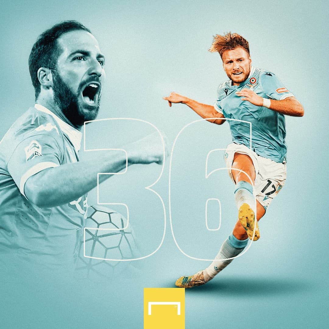 のインスタグラム：「. ＼🦅最終節で偉大な記録に並ぶ！⚽️／ ラツィオの #インモービレ が、イグアインの保持しているシーズン最多得点記録の36ゴール目を記録！ . #soccer #football #seriea #ciroimmobile #immobile #サッカー #フットボール #セリエA #ラツィオ #⚽」