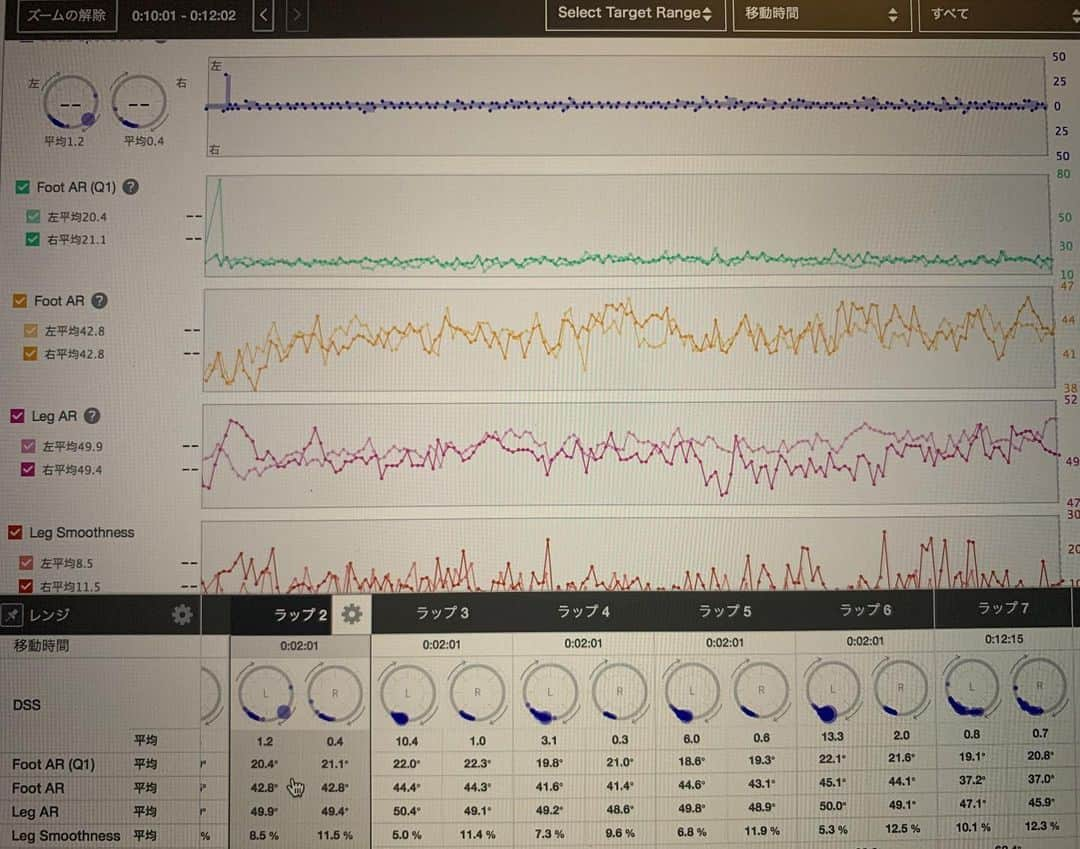 道端カレンさんのインスタグラム写真 - (道端カレンInstagram)「昨日のトレーニングデータ🚴‍♀️ グラフで見てるのは身体に付けてる５つのセンサーデータ。 腰、左右の腿、左右のバイクシューズに装着。 1枚目の写真のグラフはFTP値での身体の動き。 2枚目は10%上げたもの。 FTP値ではペダリングの左右差もそこまで気にならないが、2枚目の写真では左右差が出ています。  １つずつのセンサーで見ているのは、 ・ヒールアップ、ヒールダウンの動きの角度範囲(ペダリング中に踵がどれだけ上下動するかを角度で見ている) ・踏み込みを開始するペダル位置を12時〜3時の間でどれだけヒールダウンしたかを角度で見る ・太ももの最大角度から最低角度を減算(太ももが1番高い位置から1番低い位置にある時の角度) ・ペルビックアングル(骨盤がどれだけ地面に対して傾いてるか)はその人によって楽と感じる角度が異なるため、自分の角度を知ることでバイクフィッティングに使えたり、最適なTTポジションを出すときに良いと思う ・骨盤の1秒あたりの平均回転範囲の測定 等他にも、、、  実はアンバサダーになってType-Sの事を周りの方と話すことが増えてきて感じたことが、若手のコーチ等は既に使ってくれて自分の見ている選手のデータを取り解析をしてくれてると聞くのですが、一方でベテランのトライアスリートには、難しそうと言われてしまうんです。 が、全く難しいところはどこにもなくて、私が使えてるくらいなので(笑)  例えばこうやって自転車のメニューの中で出力の上げ下げをしてデータを見れば身体の動かし方に変化が出ている事が一目瞭然で、WEB上のデータのところにはそれぞれのスコアの解析が付いています。 ランニングも同じようにインターバルトレーニングやペース走での走りの変化を比較することや、ランニングの場合はそもそものフォームの中での弱点を改善させるのに役立ちます。 理想のフォームのスコアは世界トップランナーの美しい走りを基準とし、そこを参考にどこが遅れているか、脚が振り戻しが遅い、巻き上げが遅い、着地のタイミングや位置、その他色々Type-Sのセンサーによって見れ、web上で解説と照らし合わせて使います。  Type-Sによるモーションキャプチャーというのは、トレーニングにおけるセルフコーチングが出来るデバイスです。 もちろんデータをLEOMOに解析してもらってリモートでコーチングを受けることもできます。 私は7年前にトライアスロン を始めて、自転車を買った直後にすぐにSRMというパワーメーターを付けてもらいました。 パワーメーター無しでトレーニングするなんて考えられないって思っていた頃、周りにパワーメーターを使ってるトライアスリートはあまりいませんでしたが、今はみんなが当たり前にW数を知りたいと思う時代になりました。 自分の身体の動きを可視化しながら練習に活用すると言うことは、強くなる近道なのは間違いないのです。 #leomo #leomolabs #training  #triathlete #triathlon @leomolabs  #leomoambassador」8月2日 18時54分 - karenmichibata