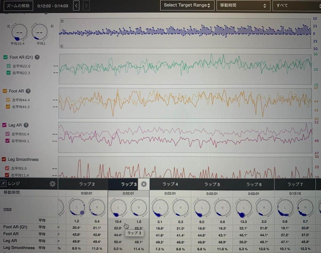 道端カレンさんのインスタグラム写真 - (道端カレンInstagram)「昨日のトレーニングデータ🚴‍♀️ グラフで見てるのは身体に付けてる５つのセンサーデータ。 腰、左右の腿、左右のバイクシューズに装着。 1枚目の写真のグラフはFTP値での身体の動き。 2枚目は10%上げたもの。 FTP値ではペダリングの左右差もそこまで気にならないが、2枚目の写真では左右差が出ています。  １つずつのセンサーで見ているのは、 ・ヒールアップ、ヒールダウンの動きの角度範囲(ペダリング中に踵がどれだけ上下動するかを角度で見ている) ・踏み込みを開始するペダル位置を12時〜3時の間でどれだけヒールダウンしたかを角度で見る ・太ももの最大角度から最低角度を減算(太ももが1番高い位置から1番低い位置にある時の角度) ・ペルビックアングル(骨盤がどれだけ地面に対して傾いてるか)はその人によって楽と感じる角度が異なるため、自分の角度を知ることでバイクフィッティングに使えたり、最適なTTポジションを出すときに良いと思う ・骨盤の1秒あたりの平均回転範囲の測定 等他にも、、、  実はアンバサダーになってType-Sの事を周りの方と話すことが増えてきて感じたことが、若手のコーチ等は既に使ってくれて自分の見ている選手のデータを取り解析をしてくれてると聞くのですが、一方でベテランのトライアスリートには、難しそうと言われてしまうんです。 が、全く難しいところはどこにもなくて、私が使えてるくらいなので(笑)  例えばこうやって自転車のメニューの中で出力の上げ下げをしてデータを見れば身体の動かし方に変化が出ている事が一目瞭然で、WEB上のデータのところにはそれぞれのスコアの解析が付いています。 ランニングも同じようにインターバルトレーニングやペース走での走りの変化を比較することや、ランニングの場合はそもそものフォームの中での弱点を改善させるのに役立ちます。 理想のフォームのスコアは世界トップランナーの美しい走りを基準とし、そこを参考にどこが遅れているか、脚が振り戻しが遅い、巻き上げが遅い、着地のタイミングや位置、その他色々Type-Sのセンサーによって見れ、web上で解説と照らし合わせて使います。  Type-Sによるモーションキャプチャーというのは、トレーニングにおけるセルフコーチングが出来るデバイスです。 もちろんデータをLEOMOに解析してもらってリモートでコーチングを受けることもできます。 私は7年前にトライアスロン を始めて、自転車を買った直後にすぐにSRMというパワーメーターを付けてもらいました。 パワーメーター無しでトレーニングするなんて考えられないって思っていた頃、周りにパワーメーターを使ってるトライアスリートはあまりいませんでしたが、今はみんなが当たり前にW数を知りたいと思う時代になりました。 自分の身体の動きを可視化しながら練習に活用すると言うことは、強くなる近道なのは間違いないのです。 #leomo #leomolabs #training  #triathlete #triathlon @leomolabs  #leomoambassador」8月2日 18時54分 - karenmichibata