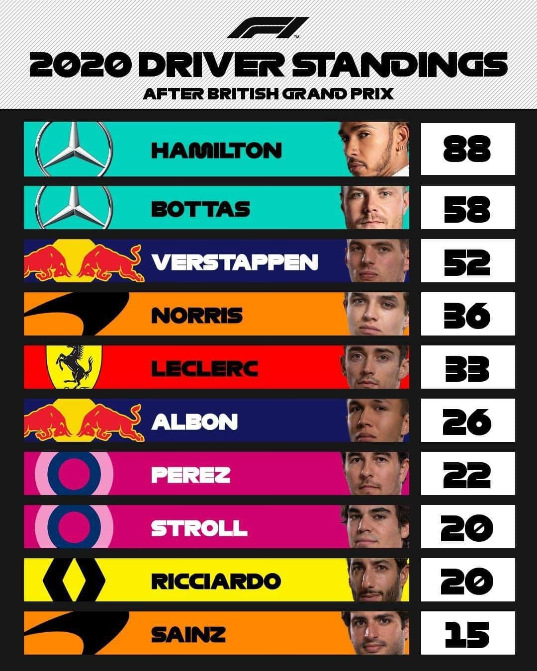 F1さんのインスタグラム写真 - (F1Instagram)「DRIVER STANDINGS . Hamilton's lead expands, Verstappen closes on Bottas, and Norris holds his own 💪 . #F1 #Formula1 #BritishGP」8月3日 2時11分 - f1