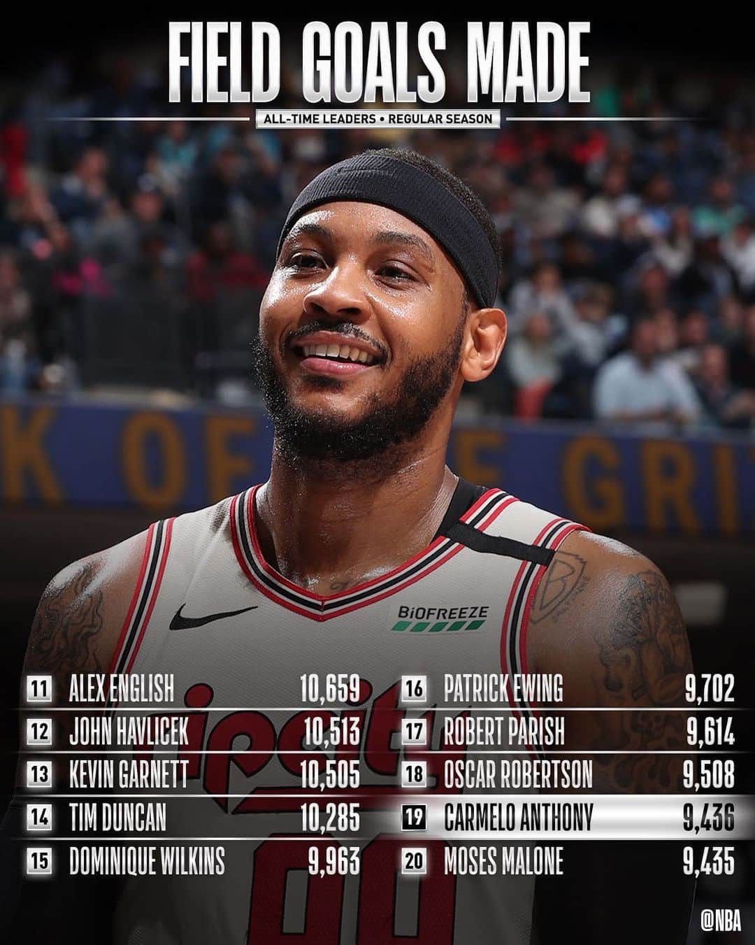 NBAさんのインスタグラム写真 - (NBAInstagram)「Congrats to @carmeloanthony of the @trailblazers for moving up to 19th on the all-time FIELD GOALS MADE list! #WholeNewGame」8月3日 6時00分 - nba