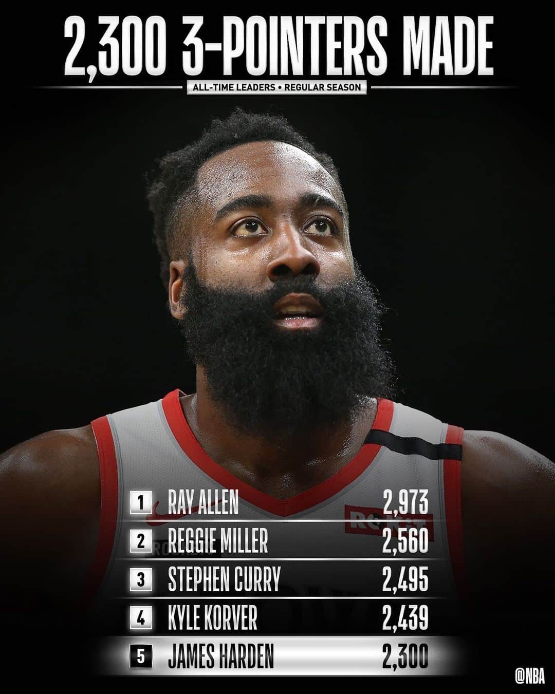 NBAさんのインスタグラム写真 - (NBAInstagram)「Congrats to James Harden of the @houstonrockets for becoming the 5th player in @nbahistory to surpass 2300 3P FGM! #WholeNewGame」8月3日 10時39分 - nba