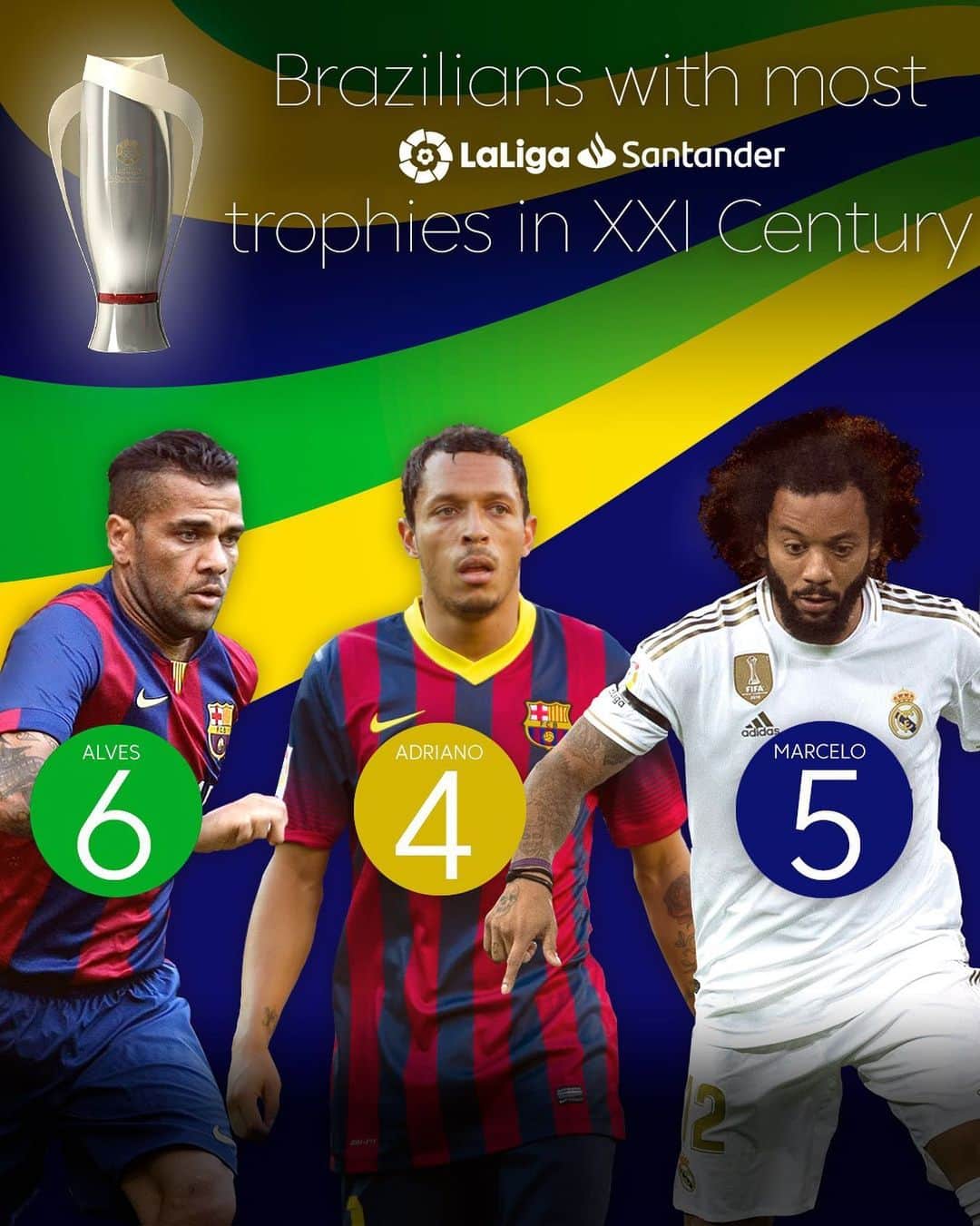 LFPさんのインスタグラム写真 - (LFPInstagram)「🏆 x 6⃣ @danialves  🏆 x 5⃣ @marcelotwelve  🏆 x 4⃣ @adriano21c   🇧🇷🌟 These are the BRAZILIAN PLAYER with MOST #LaLigaSantander titles in the XXI Century! • 🏆 x 6️⃣ #DaniAlves 🏆 x 5⃣ #Marcelo 🏆 x 4⃣ #Adriano  🇧🇷🌟 ¡Ellos son los jugadores brasileños que MÁS TÍTULOS de #LaLiga Santander han ganado en el siglo XXI! • #Football #Barça #RealMadrid」8月4日 23時29分 - laliga