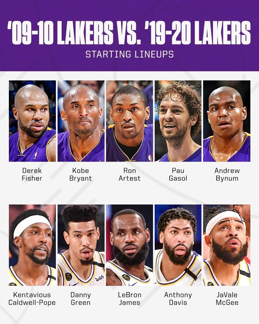 espnさんのインスタグラム写真 - (espnInstagram)「After 10 years, the Lakers are back as the No. 1 seed in the West. The lineups have changed a bit since then.」8月4日 23時33分 - espn