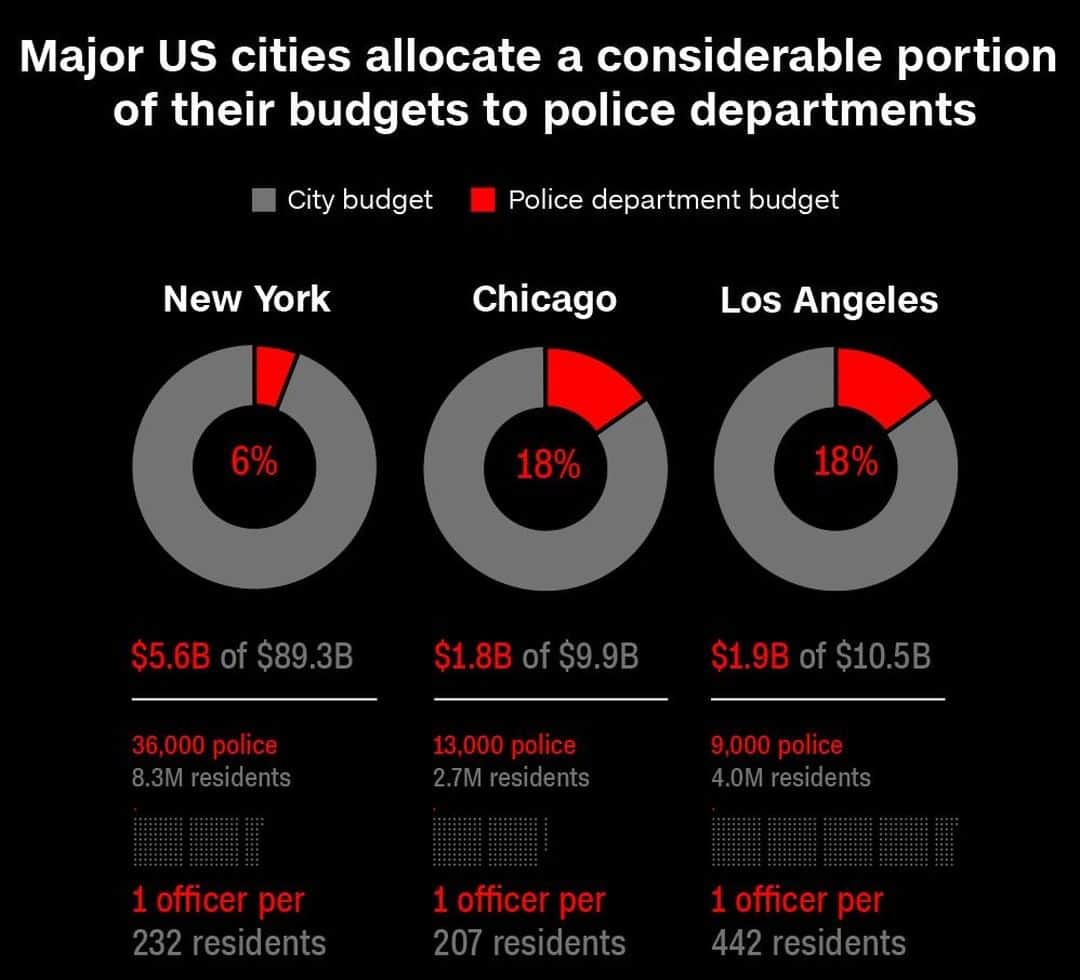CNNさんのインスタグラム写真 - (CNNInstagram)「In some of the biggest US cities like New York City and Los Angeles, police department budgets make up a large portion of the cities’ budgets. A portion of this money goes toward the purchase and upkeep of equipment, as well as training needed to operate it properly. Rubber bullets, tear gas and stun guns are all part of the police arsenal. Tap the link in our bio or our Story for our guide on police weaponry.⁣⁣⁠ ⁣⁣⁠ 𝘚𝘰𝘶𝘳𝘤𝘦: New York Council Fiscal 2021 Executive Budget, US Census Bureau (2019), City of Chicago 2020 Budget Overview, LAPD, City of Los Angeles 2020-2021 Budget」8月5日 11時01分 - cnn