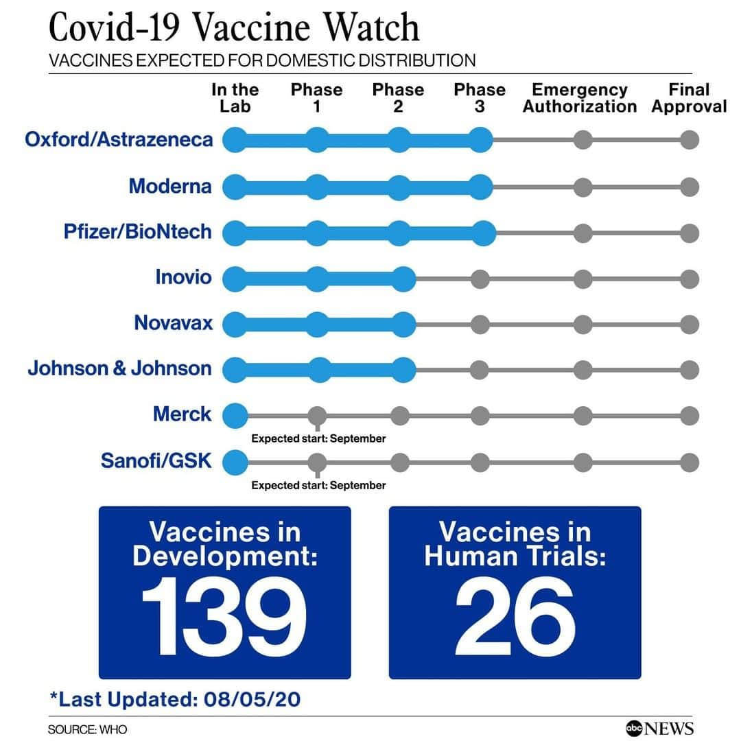 ABC Newsさんのインスタグラム写真 - (ABC NewsInstagram)「COVID-19 VACCINE WATCH:  - 139 vaccines in development. - 26 vaccines in human trials.  #covid19 #coronavirus #science #vaccine #covidvaccine」8月6日 5時14分 - abcnews