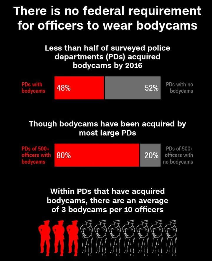 CNNさんのインスタグラム写真 - (CNNInstagram)「There is no federal requirement for police officers to wear body cameras, but at least 19 states and Washington DC require police departments to have written bodycam policies. In places where there is no state mandate, different jurisdictions are left to form their own policies. For example, the New York City Police Department distributed 20,000 bodycams to all uniformed patrol officers in February 2019. NYPD officers are not required to capture all interactions with the public, but they are required to record things such as arrests, searches, use of force and “interactions with emotionally disturbed people.”⁣⁠ ⁣⁠ 𝘚𝘰𝘶𝘳𝘤𝘦: US Bureau of Justice Statistics, 2018」8月6日 16時01分 - cnn