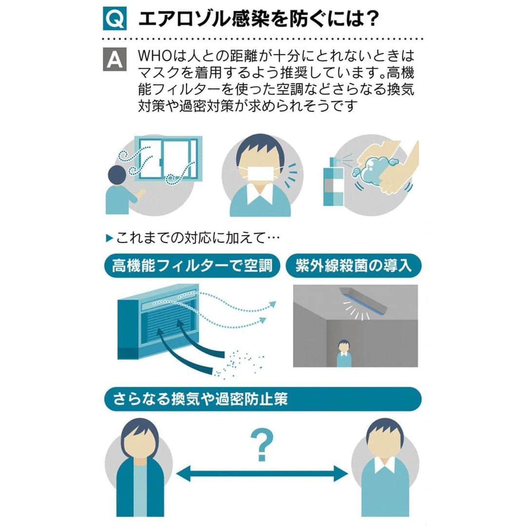 日本経済新聞社さんのインスタグラム写真 - (日本経済新聞社Instagram)「【見てわかる】エアロゾル感染  新型コロナウイルスは空気中を漂う微粒子「エアロゾル」を介しても感染するとの指摘が出ています。世界保健機関（WHO）も可能性を示唆しました。正式に認められれば、従来の飛沫と接触による感染を防ぐ対策に、追加の対策が必要になりそうです。イラストで解説します。  プロフィールのURLから日経電子版ページへ→「見てわかる」で検索してご覧になれます。 #日経見てわかる#エアロゾル感染#新型コロナ」8月6日 22時13分 - nikkei