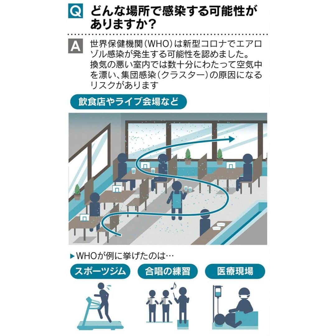 日本経済新聞社さんのインスタグラム写真 - (日本経済新聞社Instagram)「【見てわかる】エアロゾル感染  新型コロナウイルスは空気中を漂う微粒子「エアロゾル」を介しても感染するとの指摘が出ています。世界保健機関（WHO）も可能性を示唆しました。正式に認められれば、従来の飛沫と接触による感染を防ぐ対策に、追加の対策が必要になりそうです。イラストで解説します。  プロフィールのURLから日経電子版ページへ→「見てわかる」で検索してご覧になれます。 #日経見てわかる#エアロゾル感染#新型コロナ」8月6日 22時13分 - nikkei