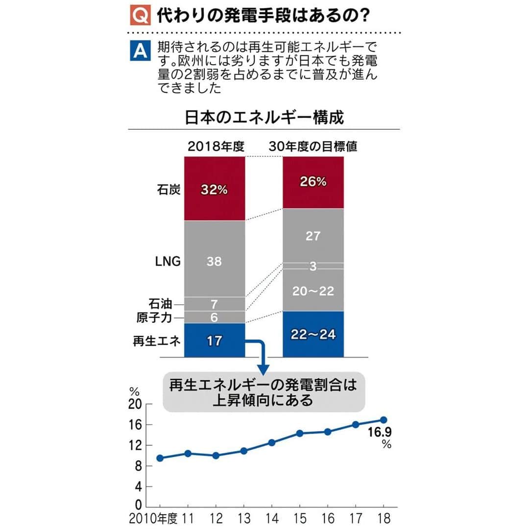 日本経済新聞社さんのインスタグラム写真 - (日本経済新聞社Instagram)「【見てわかる】石炭火力の休廃止  経済産業省が旧式の石炭火力発電所を休廃止する方針を打ち出しました。二酸化炭素（CO2）の排出が多い非効率なタイプから効率のよい発電所への切り替えを検討しています。想定通り進むのか、温暖化対策への効果は。イラストで解説します。  プロフィールのURLから日経電子版ページへ→「見てわかる」で検索してご覧になれます。 #日経見てわかる#石炭火力発電#温暖化対策」8月6日 22時14分 - nikkei