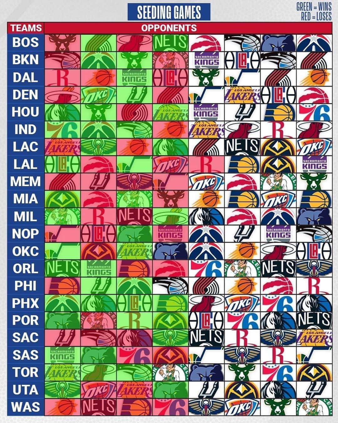 NBAさんのインスタグラム写真 - (NBAInstagram)「As we are almost halfway through Seeding Games for each team, catch up on your team’s W/L record in Orlando so far ahead of today’s games! #WholeNewGame」8月8日 2時04分 - nba