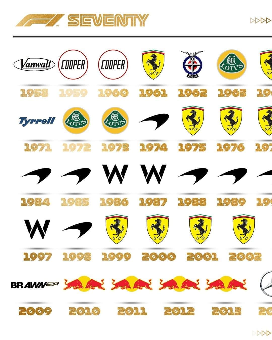 F1さんのインスタグラム写真 - (F1Instagram)「The championship-winning teams that built the sport 🏆🛠️⁣ . Check out every winner of the constructors’ title since it was first awarded in 1958 ⁣. #F1 #Formula1 #F170 #Motorsport #Sport」8月9日 4時37分 - f1