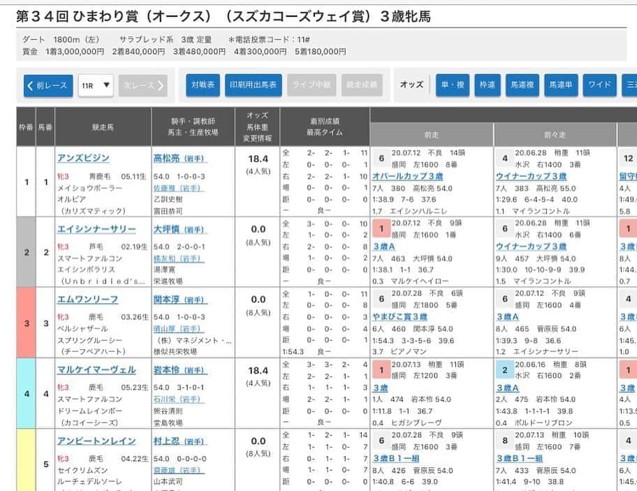 六車奈々さんのインスタグラム写真 - (六車奈々Instagram)「ご縁あって、名付けさせて頂いた岩手競馬所属馬、アンビートンレインが、明日のひまわり賞に出走します！  最初は弱いところがあって、よく下痢を起こしていたコが、厩舎の皆さまの愛情たっぷりのケアのおかげで、こんな大舞台に立てるようになりました。  本当に嬉しくて泣ける。  まずは無事に走ってくれますように。 そして願わくば、優勝できますように！  アンビートンレイン！ アメニモマケズの精神で頑張ってー！  #アンビートンレイン  #ひまわり賞 #岩手競馬 #感動」8月8日 22時03分 - nanarokusha