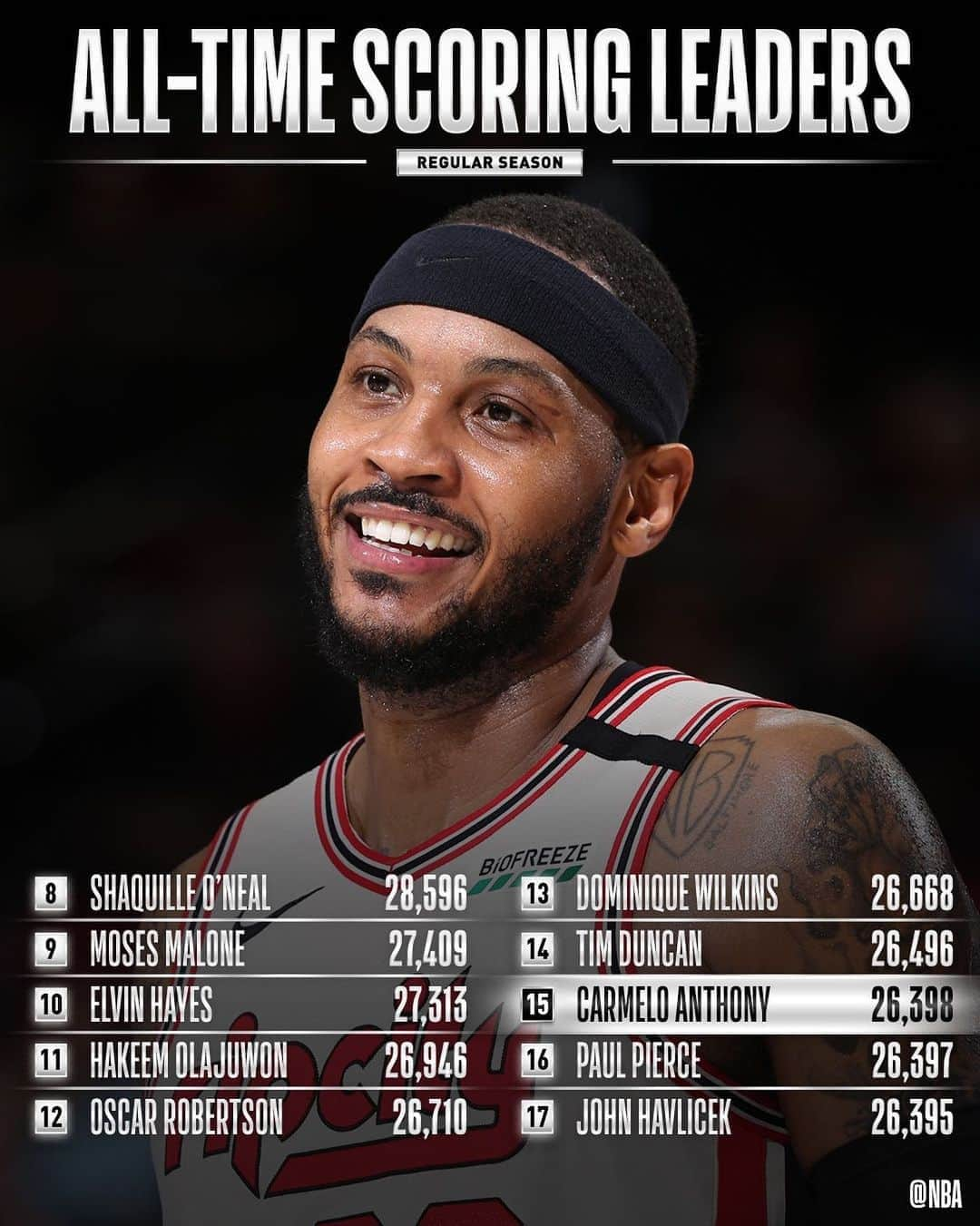 NBAさんのインスタグラム写真 - (NBAInstagram)「Congrats to @carmeloanthony of the @trailblazers for moving up to 15th on the all-time SCORING list!」8月10日 8時47分 - nba