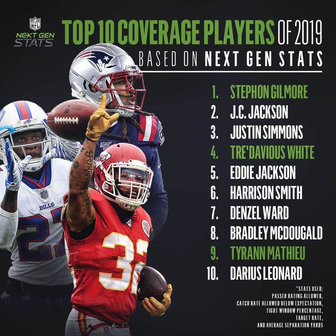 NFLさんのインスタグラム写真 - (NFLInstagram)「Next Gen Stats' Top 10 coverage players in 2019!」8月11日 8時30分 - nfl