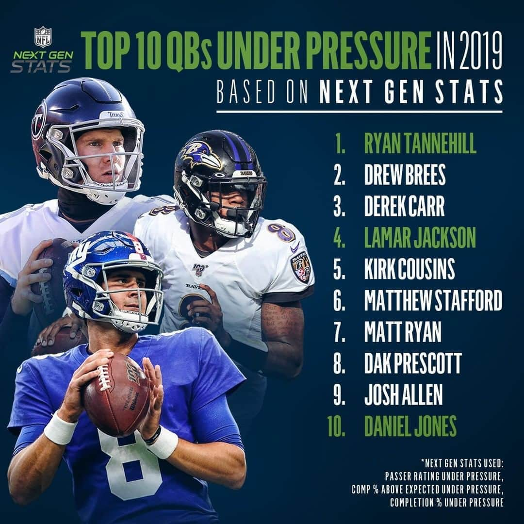 NFLさんのインスタグラム写真 - (NFLInstagram)「Next Gen Stats' Top 10 QBs under pressure in 2019!」8月12日 4時30分 - nfl