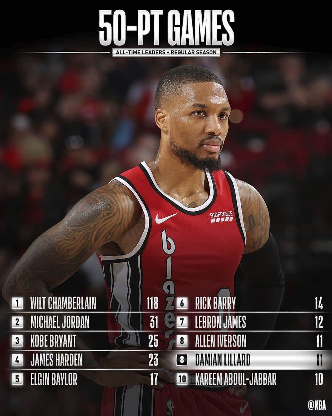 NBAさんのインスタグラム写真 - (NBAInstagram)「Congrats to @damianlillard of the @trailblazers for moving up to 8th on the 50-POINT GAMES list! #WholeNewGame」8月12日 10時02分 - nba