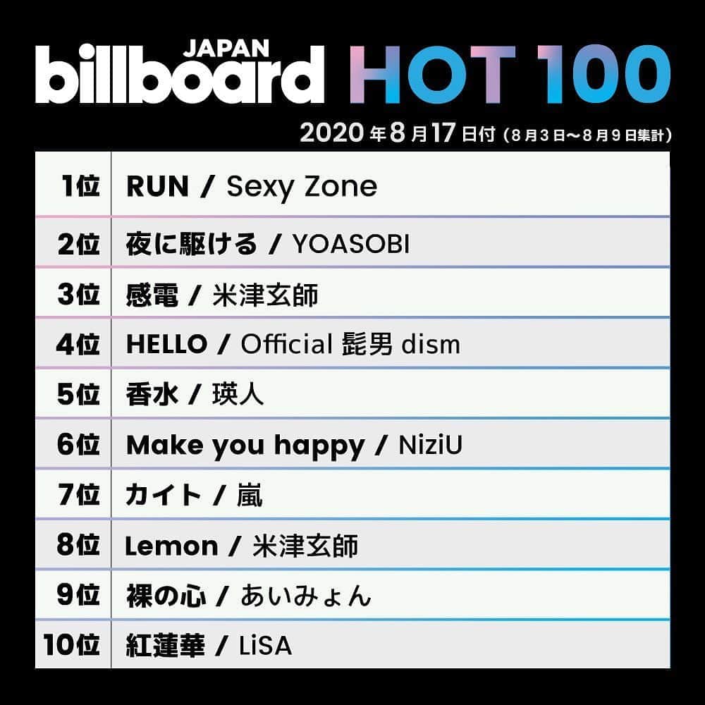 のインスタグラム：「This week’s top 10 🇯🇵✔️﻿﻿﻿﻿﻿ #BillboardJapanHot100 #BillboardJapanHotAlbums﻿ ﻿ ﻿ #SexyZone #YOASOBI #米津玄師 #Official髭男dism #瑛人 #NiziU #嵐 #あいみょん #LiSA #ずっと真夜中でいいのに #ヨルシカ #MANWITHAMISSION #AK69 #BTS #東山奈央 #EMPiRE」