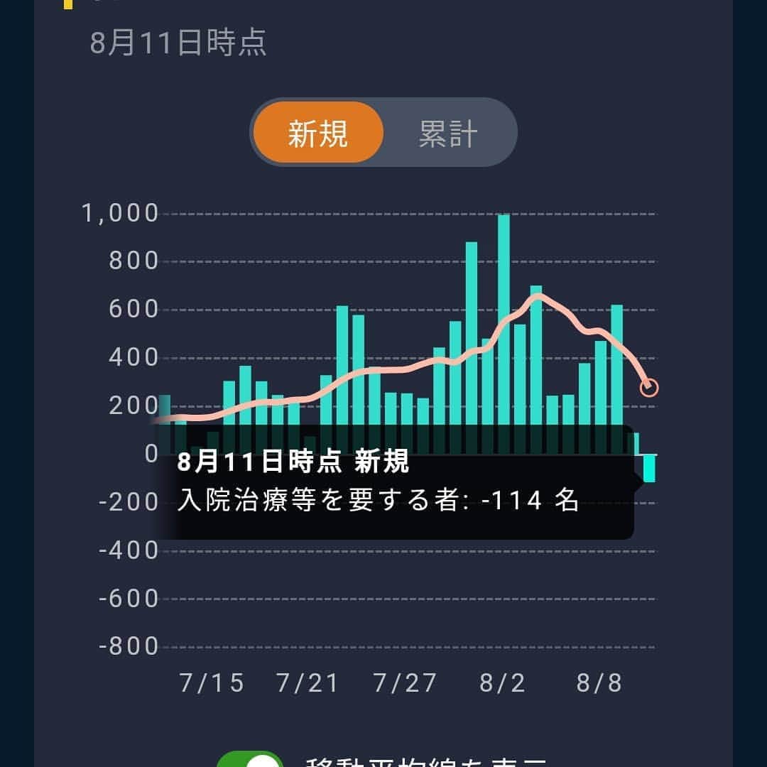 松本隆博のインスタグラム：「。 8月11日現在、初めて！  入院患者数がマイナスに転じ ました(△114名)。 これはとても良い傾向です もちろん油断はダメですが。 でももっとダメなのが、この 史上初の出来事をマスメディア は、良くなるのが嫌なのか、、 報道はありません今の所。。 (-.-)」