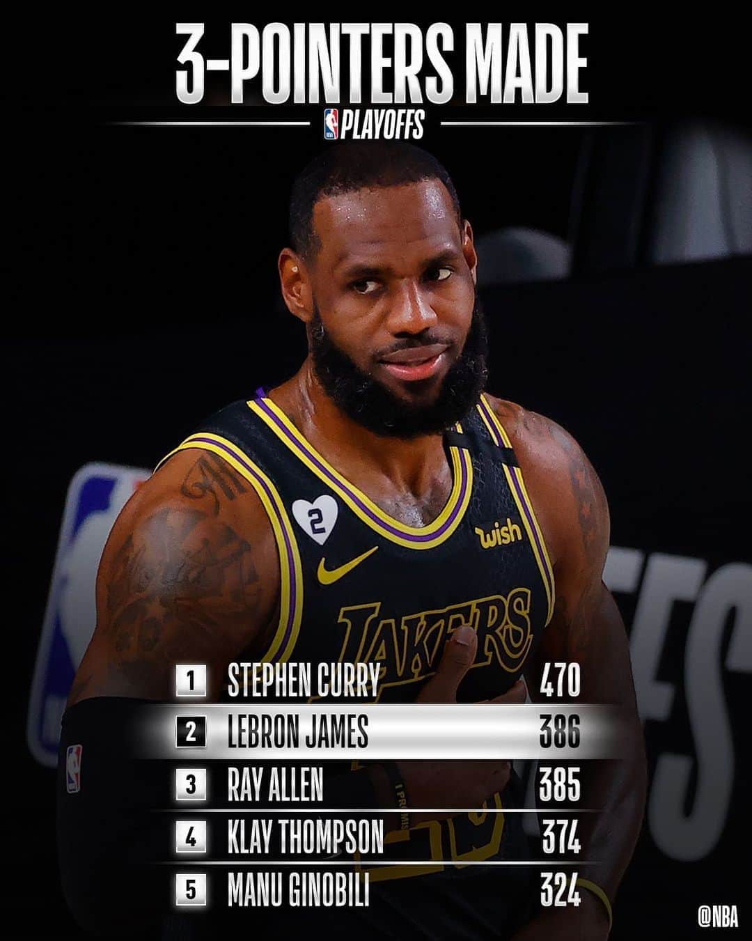 NBAさんのインスタグラム写真 - (NBAInstagram)「Congrats to @kingjames of the @lakers for moving up to 2nd on the #NBAPlayoffs 3PM list!」9月7日 10時47分 - nba