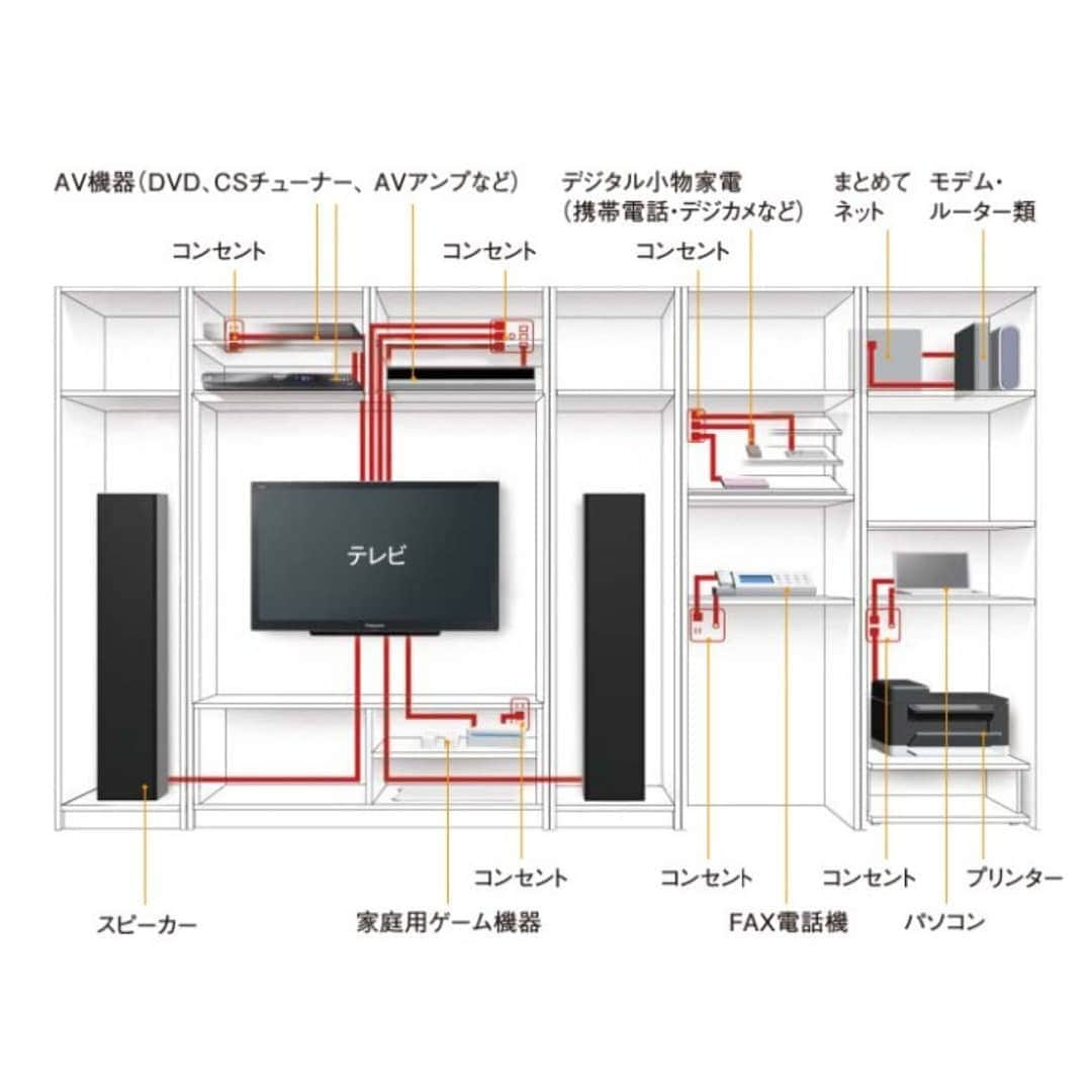 株式会社朝日ホームさんのインスタグラム写真 - (株式会社朝日ホームInstagram)「電化製品の配線コードやコンセントが剥き出しだと、おしゃれなお部屋も台無し。パソコン周りのケーブル類も然り… 小さなお子様やペットへの安全面も気になります。  でも、配線と家具が一体化したキュビオスのシステム収納なら、配線は自由自在に、そして美しく隠すことができます。  #リビング #リビング収納 #リビングインテリア #インテリアコーディネート #インテリア好き #キュビオス #Panasonic #システム収納 #配線収納 #壁面収納 #おしゃれな家 #家 #収納 #マイホーム計画 #マイホーム計画中の人と繋がりたい #暮らしを楽しむ家づくり #壁掛けテレビ   ----------------------------------------  他の写真はこちら➡@asahiouchi  いいね！やフォローして頂けるとすごく嬉しいです😆  ----------------------------------------  資料請求はこちら➡@request_as  モデルハウス見学予約はこちら➡@asahiouchi2  ----------------------------------------  #朝日ホーム は #川崎 市 #多摩区 #登戸 にある地域密着 型の #工務店 です。  #パナソニック とパートナーシップを結び、 #家づくり の技術と #テクノストラクチャー 工法の強さ、パナソニックの先新技術で、快適・便利な #マイホーム や #暮らしをご提案。  #自由設計 の #注文住宅 、 #工務店だからつくれる家 をお客様と一緒に作っています☺✨  詳しくは、朝日ホームの公式HPをご覧下さい📱😉💻 ▷ www.asahi-ouchi.com」9月7日 15時12分 - asahiouchi