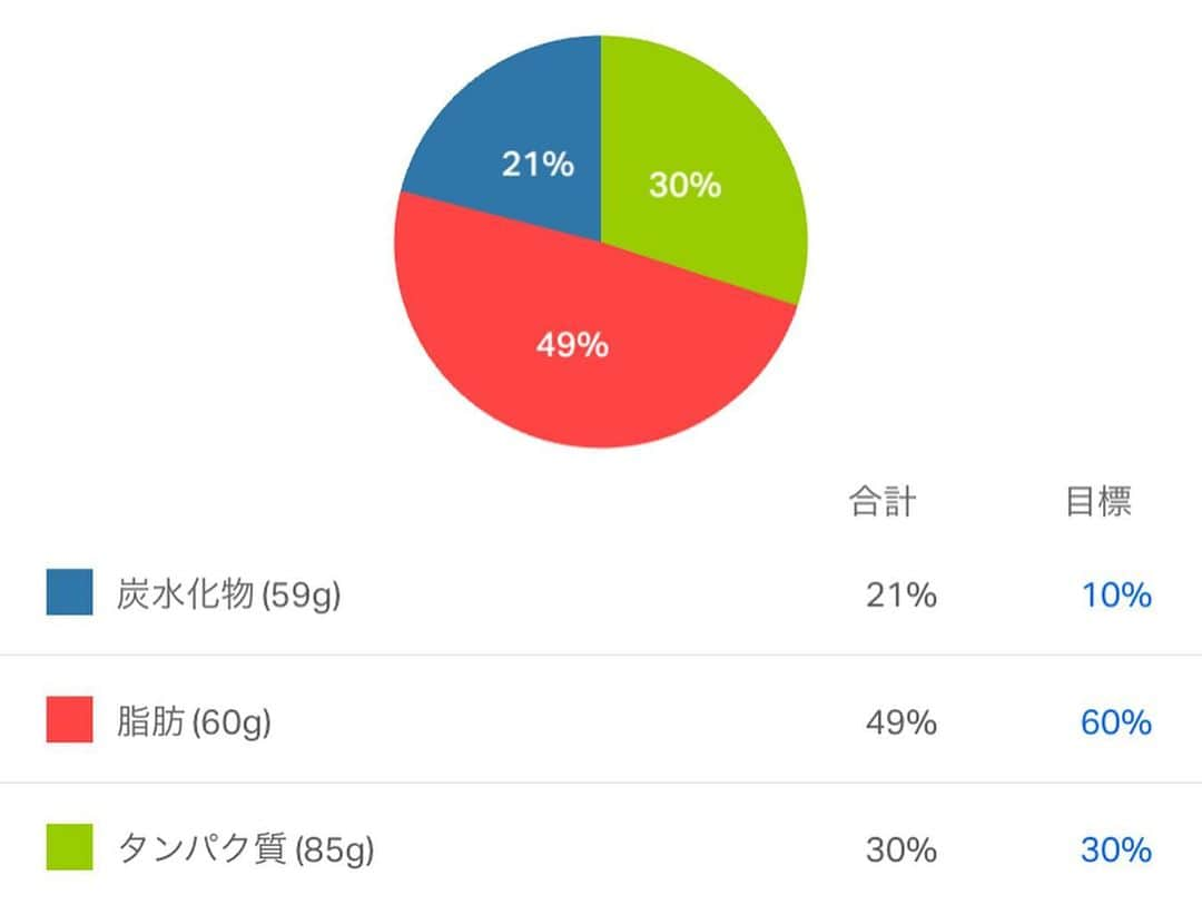 宮川杏奈さんのインスタグラム写真 - (宮川杏奈Instagram)「💜調整食フルで載せてます💙 #パーソナルトレーナーの食事 #低糖質トレーナー . 昨日たーくさん食べました🤰🏽笑💕 今朝の体重はしっかりと増え浮腫もありましたので 今日は調整食にしました🙌🏽 写真忘れず撮れたのでフルで載せます⭐️ . 今までは1日の糖質を20gとかで調整していましたが 今は妊婦なので調整する時でも30〜50gは 糖質も摂るようにしててその分脂質を落とします👍🏽 カロリーは1100kcalに合わせます⭕️ . ☀️今日の流れ↓ ①キャベツ/オクラ/目玉焼き その後ネイルへ💅 ②仕事前に炙りチキンをパクッと食べました 仕事の合間の休憩で ③キャベツ/オクラ/ゆで卵/砂肝 その後また仕事をして終えたら凄い疲労感💧 浮腫んでる体で働くとこうなりがちなんですけど 自分に今日も頑張ったねと ④アイスカフェラテ(ガムシロなし) パルスイート持参しててよかったぁぁぁ❤️ 息を吹き返し帰宅して本日最後の食事 ⑤もやし/えのき/にら/たまご/ごま油2.5g/鶏ガラ5g/キムチ もう21時近かったので300kcal以下に抑えたかったので 計算しながら280kcalで作りました💪🏽 . そんな感じで本日の摂取カロリーは1089kcalで 栄養成分表は6.7枚目です🙌🏽 . 今日も美味しくて充実した食生活でした🤤⭕️ オクラ美味しいし 旦那氏の実家から頂いたキャベツ甘いし 大好きな肉も沢山食べて 仕事終わりにご褒美で甘い物まで❤️笑 これで明日にはスッキリしているだなんて最高です⭕️ 食事のメリハリは本当に大事‼️ . お腹いっぱいなのでゆっくりお風呂に入って いっぱい汗かいて寝まーっす⭐️ おやすみなさい😘 . #パーソナルトレーナー #筋肉女子 #トレーニング女子 #ケトジェニックライフ #ケトジェニックダイエット #ボディメイク #フィットネス #ダイエット #トレーニング #ワークアウト #低糖質高タンパク #低糖質ダイエット #低糖質 #ローカーボ #ロカボ食品 #ロカボ #低糖質ごはん #糖質オフ #パーソナルトレーナーの生活 #トレーニングジム #パーソナルトレーニング #プライベートジム #パーソナルトレーニングジム #おうちごはん #お家ごはん」9月7日 21時48分 - an1221na