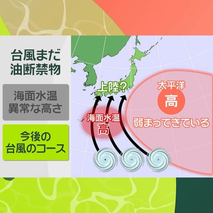日本テレビ「news zero」さんのインスタグラム写真 - (日本テレビ「news zero」Instagram)「櫻井翔キャスターが、ニュースの「その先」を伝える「+1（プライチ）」。  今回は、今後も注意が必要な台風についてお伝えします。  ■「海面水温の異常な高さ」続く  いまも台風１０号の影響が続いていますが、今シーズンはまだまだ油断ができません。  その理由は２つあります。 １つは「海面水温の異常な高さ」が続いていることです。  こちらは、台風１０号が発生する直前の海面水温を示した画像です。最も高温の２９度以上を示すのがピンク色。九州から日本海側まですっぽり覆っているのがわかります。  気象庁も、日本の南の海域は８月の海面水温が統計開始以来、最も高かったと発表しました。これが、９月６日はどうなったかというと…  台風は九州に最接近していましたが少しだけピンク色のエリアが減っています。それでも、南の海域にはまだまだ２９度以上のエリアが大きく広がっていますよね。しかも、台風が発達する目安となる温度は「２７度以上」で、２７度というとこのラインなんです。  台風が発達するためのエネルギー源は「水蒸気」です。 海面水温が高ければ高いほどどんどん海水が蒸発して台風のパワーが増します。その境目の目安が２７度なんです。２９度、３０度というのは「熱帯並み」の異常な水温なので猛烈に発達しやすいというわけです。  気象庁によると、水温が高い状態は９月下旬まで続く見込みです。  ■「今後の台風のコース」に注意  それに加えて、もう一つ今年はこれから油断できない理由があります。  それが「今後の台風のコース」です。 今回の台風１０号は九州の西側を通るコースでしたが、これは、例年よりも日本の東に太平洋高気圧が大きく張り出していて、台風の通り道をふさいでいたからです。  いま、この高気圧がだんだんと弱まってきています。そうすると、台風のコースは「より本州に近いルート」を通って上陸しやすくなる。しかも、この本州へ向かってくるルートはまだまだ海水温が異常な高さを保っている…ということです。  気象予報士の岩谷さんによると「いま新たな台風が発生すれば、また危険な強さに発達しながら日本に近づく、その条件がそろいつつある」というんです。  台風１０号の接近で多くの方が備えを再確認したと思いますが、「次の台風」に備えてしっかり命を守る対策を続けていきましょう。    #台風10号 #なぜ強い #暑い #海 #停電 #水蒸気 #熱帯 #熱帯並み #海 #海水 #海水温 #高気圧 #台風 #進路 #気をつけて #プライチ #ニュースゼロ #newszero #newszero櫻井翔 #櫻井翔 #嵐 #arashi」9月9日 14時27分 - ntvnewszero