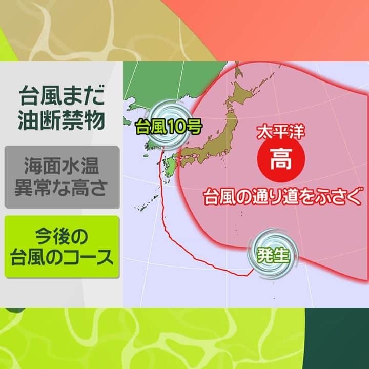 日本テレビ「news zero」さんのインスタグラム写真 - (日本テレビ「news zero」Instagram)「櫻井翔キャスターが、ニュースの「その先」を伝える「+1（プライチ）」。  今回は、今後も注意が必要な台風についてお伝えします。  ■「海面水温の異常な高さ」続く  いまも台風１０号の影響が続いていますが、今シーズンはまだまだ油断ができません。  その理由は２つあります。 １つは「海面水温の異常な高さ」が続いていることです。  こちらは、台風１０号が発生する直前の海面水温を示した画像です。最も高温の２９度以上を示すのがピンク色。九州から日本海側まですっぽり覆っているのがわかります。  気象庁も、日本の南の海域は８月の海面水温が統計開始以来、最も高かったと発表しました。これが、９月６日はどうなったかというと…  台風は九州に最接近していましたが少しだけピンク色のエリアが減っています。それでも、南の海域にはまだまだ２９度以上のエリアが大きく広がっていますよね。しかも、台風が発達する目安となる温度は「２７度以上」で、２７度というとこのラインなんです。  台風が発達するためのエネルギー源は「水蒸気」です。 海面水温が高ければ高いほどどんどん海水が蒸発して台風のパワーが増します。その境目の目安が２７度なんです。２９度、３０度というのは「熱帯並み」の異常な水温なので猛烈に発達しやすいというわけです。  気象庁によると、水温が高い状態は９月下旬まで続く見込みです。  ■「今後の台風のコース」に注意  それに加えて、もう一つ今年はこれから油断できない理由があります。  それが「今後の台風のコース」です。 今回の台風１０号は九州の西側を通るコースでしたが、これは、例年よりも日本の東に太平洋高気圧が大きく張り出していて、台風の通り道をふさいでいたからです。  いま、この高気圧がだんだんと弱まってきています。そうすると、台風のコースは「より本州に近いルート」を通って上陸しやすくなる。しかも、この本州へ向かってくるルートはまだまだ海水温が異常な高さを保っている…ということです。  気象予報士の岩谷さんによると「いま新たな台風が発生すれば、また危険な強さに発達しながら日本に近づく、その条件がそろいつつある」というんです。  台風１０号の接近で多くの方が備えを再確認したと思いますが、「次の台風」に備えてしっかり命を守る対策を続けていきましょう。    #台風10号 #なぜ強い #暑い #海 #停電 #水蒸気 #熱帯 #熱帯並み #海 #海水 #海水温 #高気圧 #台風 #進路 #気をつけて #プライチ #ニュースゼロ #newszero #newszero櫻井翔 #櫻井翔 #嵐 #arashi」9月9日 14時27分 - ntvnewszero
