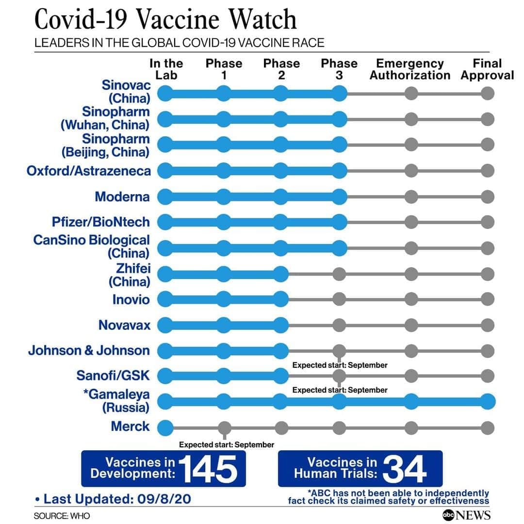 ABC Newsさんのインスタグラム写真 - (ABC NewsInstagram)「COVID-19 VACCINE WATCH:  - Vaccines in development: 145 - Vaccines in human trials: 34  #coronavirus #vaccine」9月9日 6時40分 - abcnews